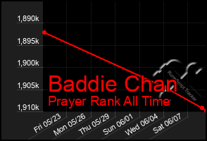 Total Graph of Baddie Chan