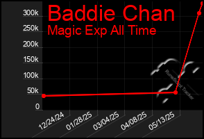 Total Graph of Baddie Chan