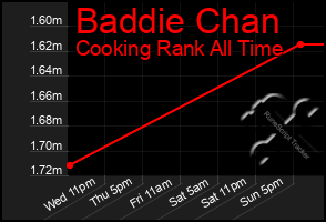 Total Graph of Baddie Chan