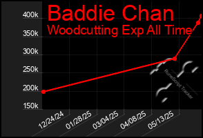Total Graph of Baddie Chan