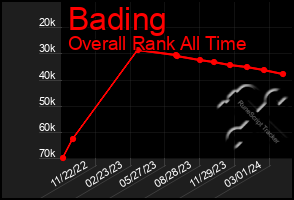 Total Graph of Bading