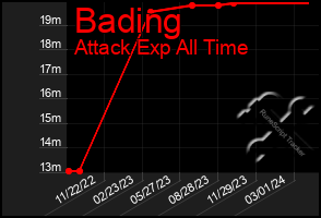 Total Graph of Bading