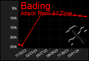 Total Graph of Bading