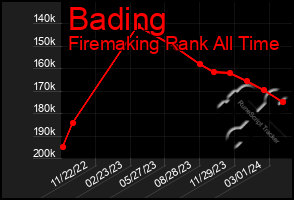 Total Graph of Bading