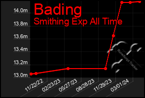 Total Graph of Bading