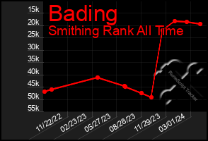 Total Graph of Bading