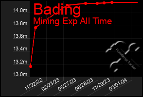 Total Graph of Bading