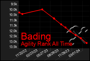 Total Graph of Bading