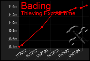 Total Graph of Bading