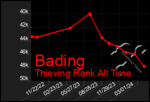 Total Graph of Bading