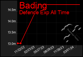 Total Graph of Bading