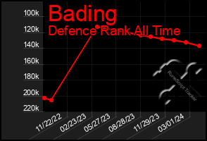 Total Graph of Bading