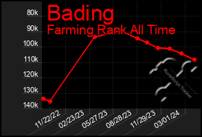 Total Graph of Bading