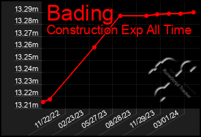 Total Graph of Bading