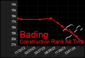 Total Graph of Bading