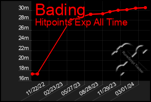 Total Graph of Bading