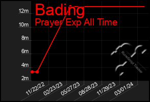 Total Graph of Bading