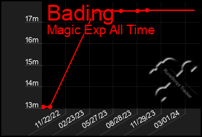 Total Graph of Bading