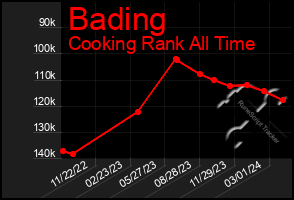 Total Graph of Bading