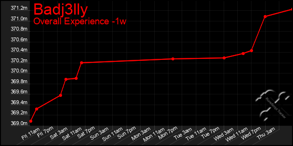1 Week Graph of Badj3lly