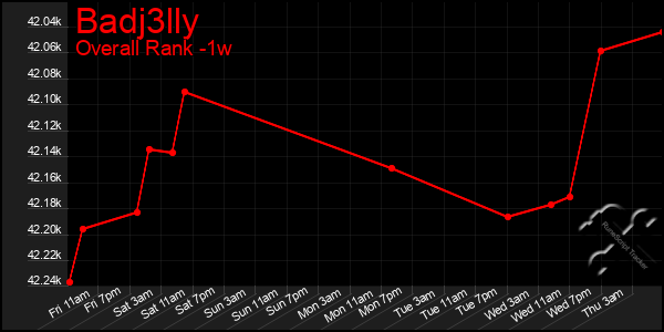 1 Week Graph of Badj3lly