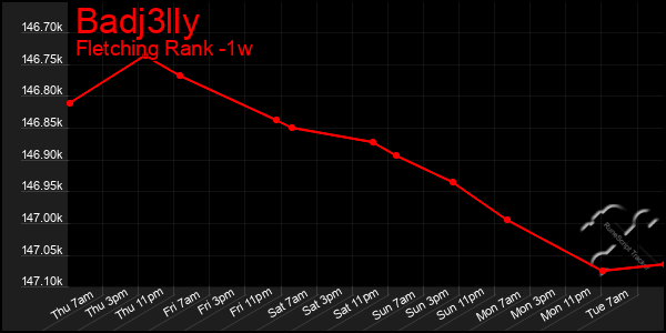 Last 7 Days Graph of Badj3lly