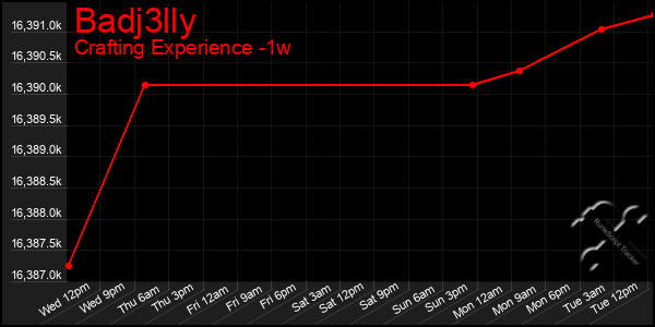 Last 7 Days Graph of Badj3lly