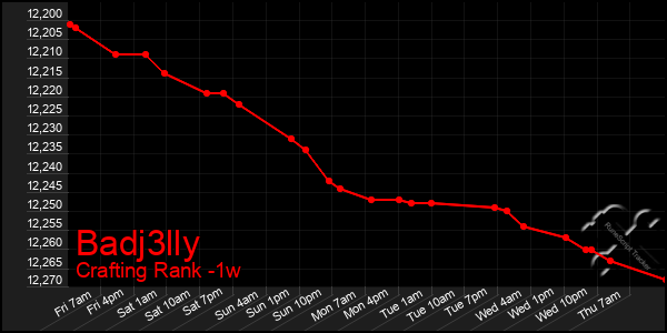 Last 7 Days Graph of Badj3lly