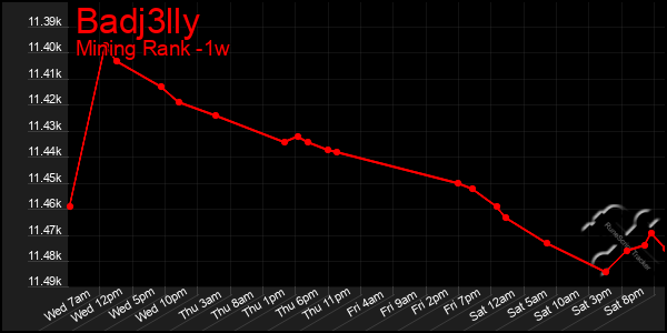 Last 7 Days Graph of Badj3lly