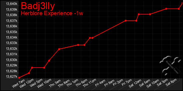 Last 7 Days Graph of Badj3lly