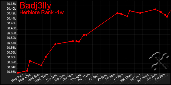 Last 7 Days Graph of Badj3lly