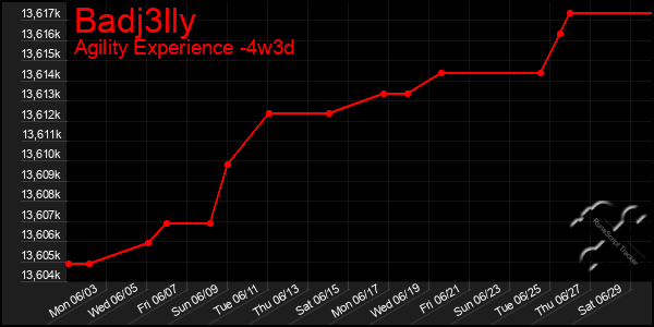 Last 31 Days Graph of Badj3lly