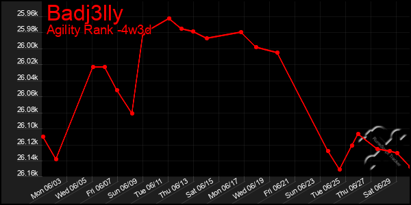 Last 31 Days Graph of Badj3lly