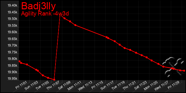 Last 31 Days Graph of Badj3lly