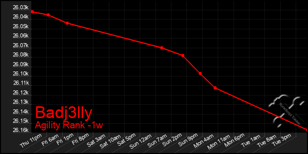 Last 7 Days Graph of Badj3lly