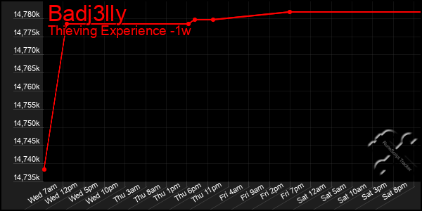 Last 7 Days Graph of Badj3lly