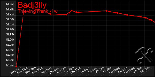 Last 7 Days Graph of Badj3lly