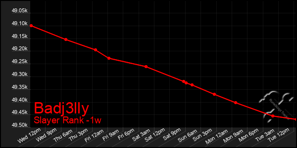 Last 7 Days Graph of Badj3lly