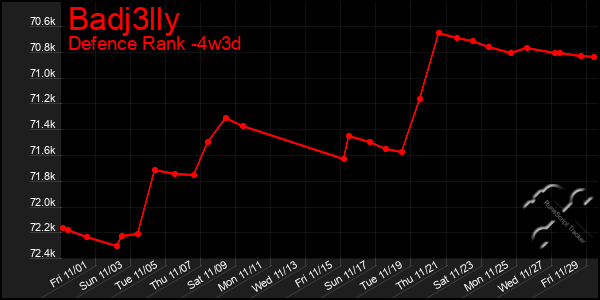 Last 31 Days Graph of Badj3lly