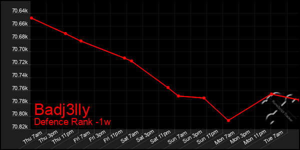 Last 7 Days Graph of Badj3lly