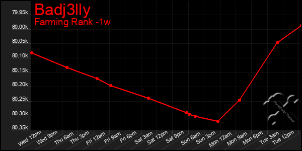 Last 7 Days Graph of Badj3lly