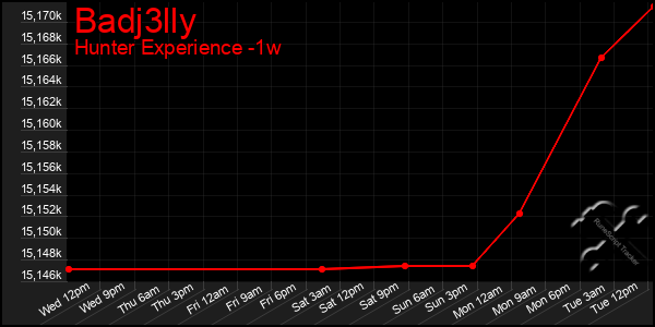 Last 7 Days Graph of Badj3lly