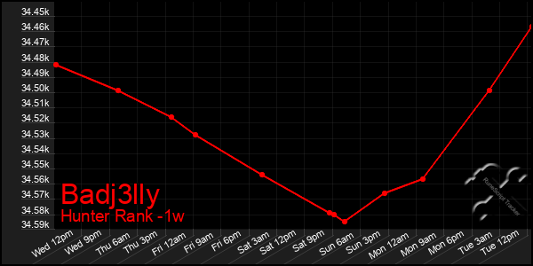 Last 7 Days Graph of Badj3lly