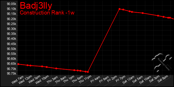 Last 7 Days Graph of Badj3lly