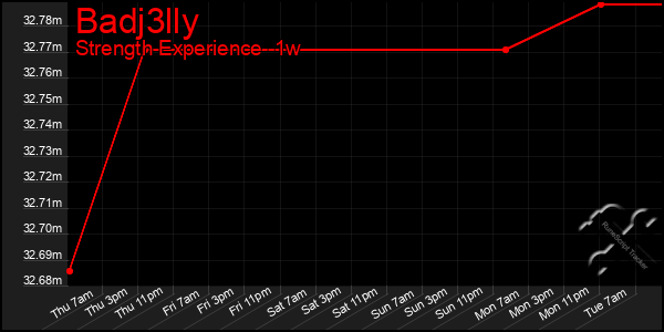 Last 7 Days Graph of Badj3lly