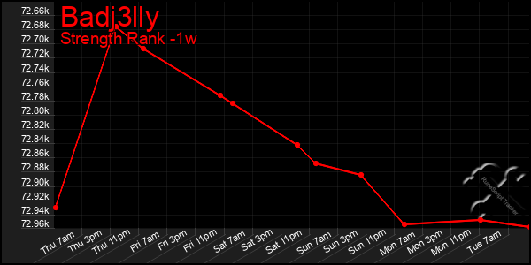 Last 7 Days Graph of Badj3lly