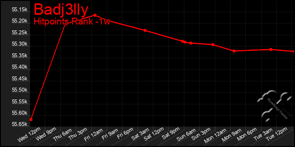 Last 7 Days Graph of Badj3lly