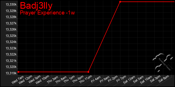 Last 7 Days Graph of Badj3lly