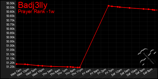 Last 7 Days Graph of Badj3lly