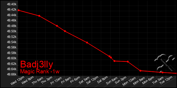 Last 7 Days Graph of Badj3lly